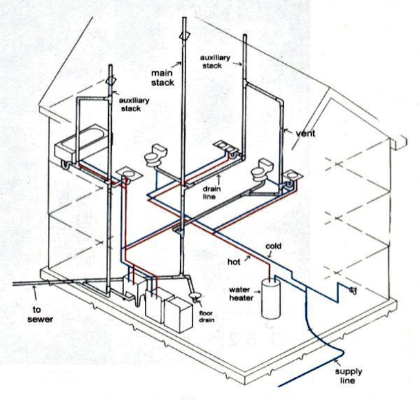 A two storey house's plumbing system.