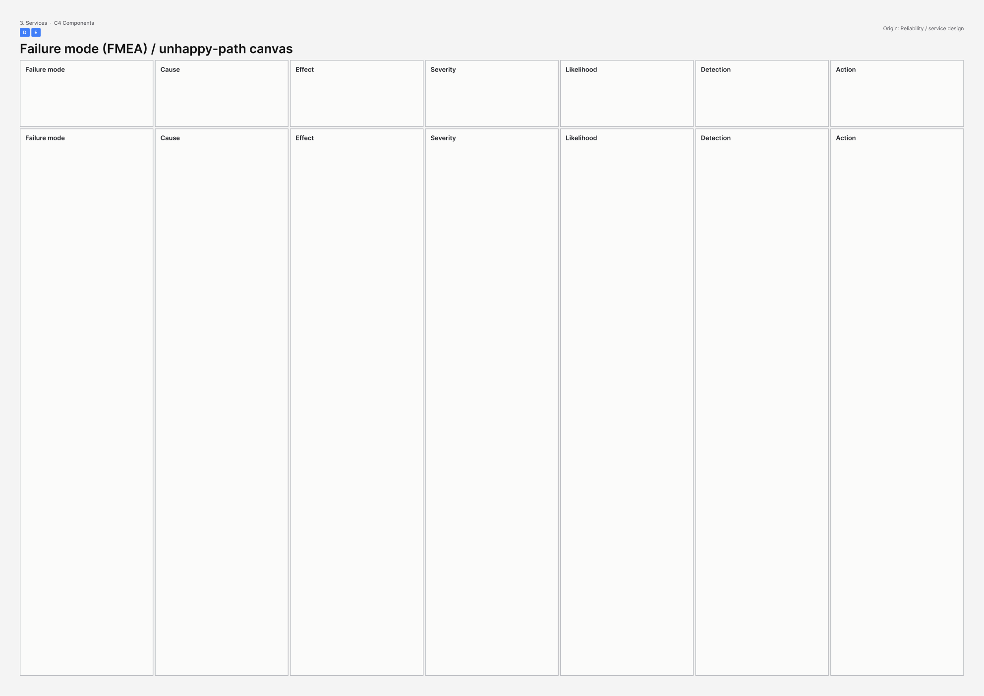 A3 template for Failure mode (FMEA) / unhappy-path canvas.