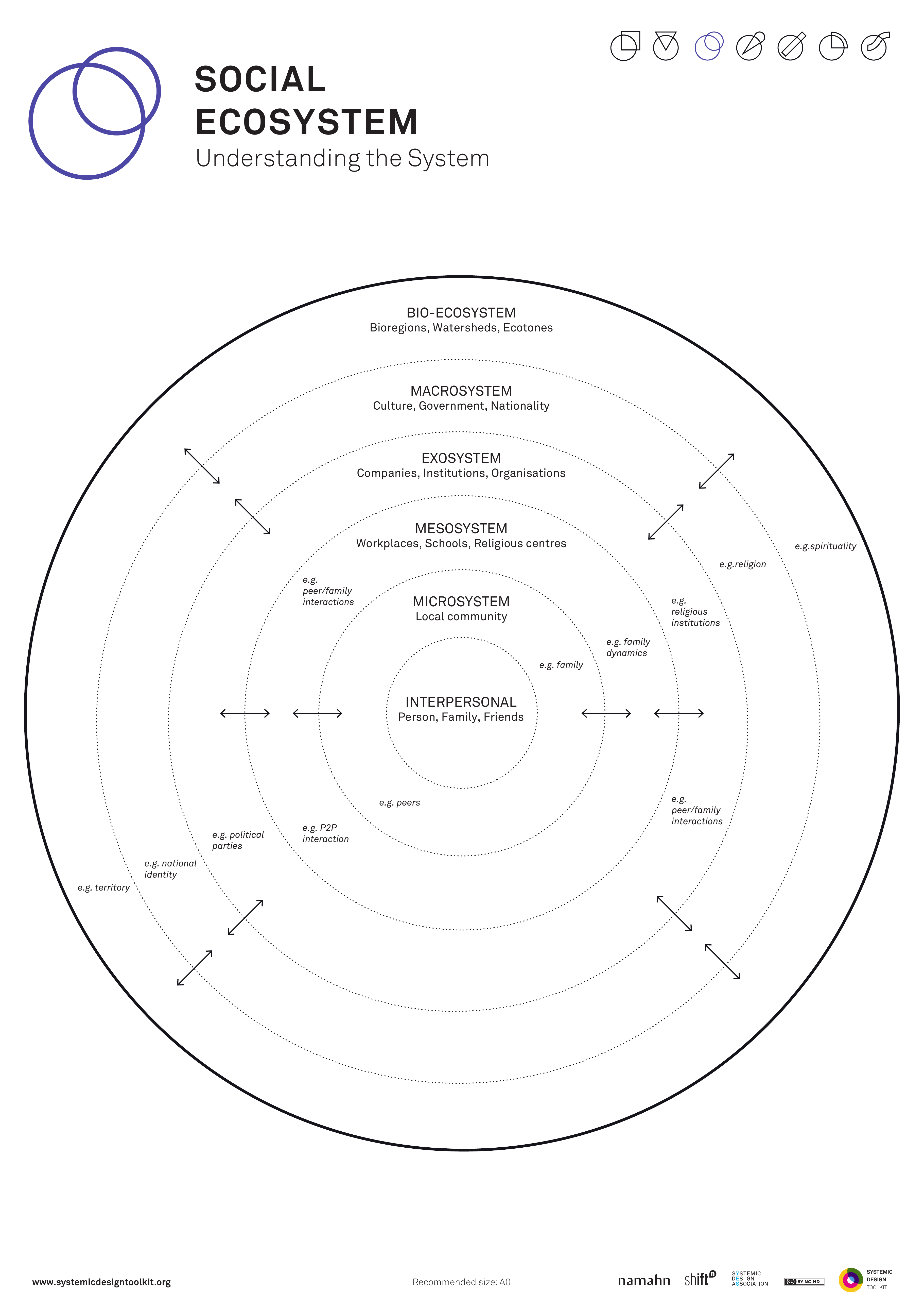 Published Systemic Design Toolkit poster for Social Ecosystem Map.