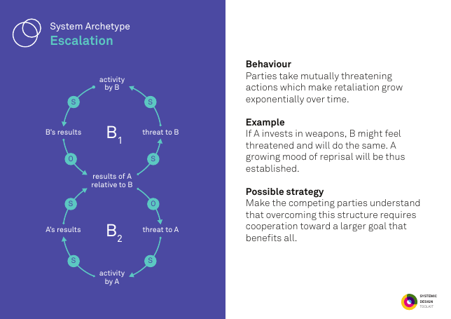 Published Systemic Design Toolkit poster for System Archetypes.