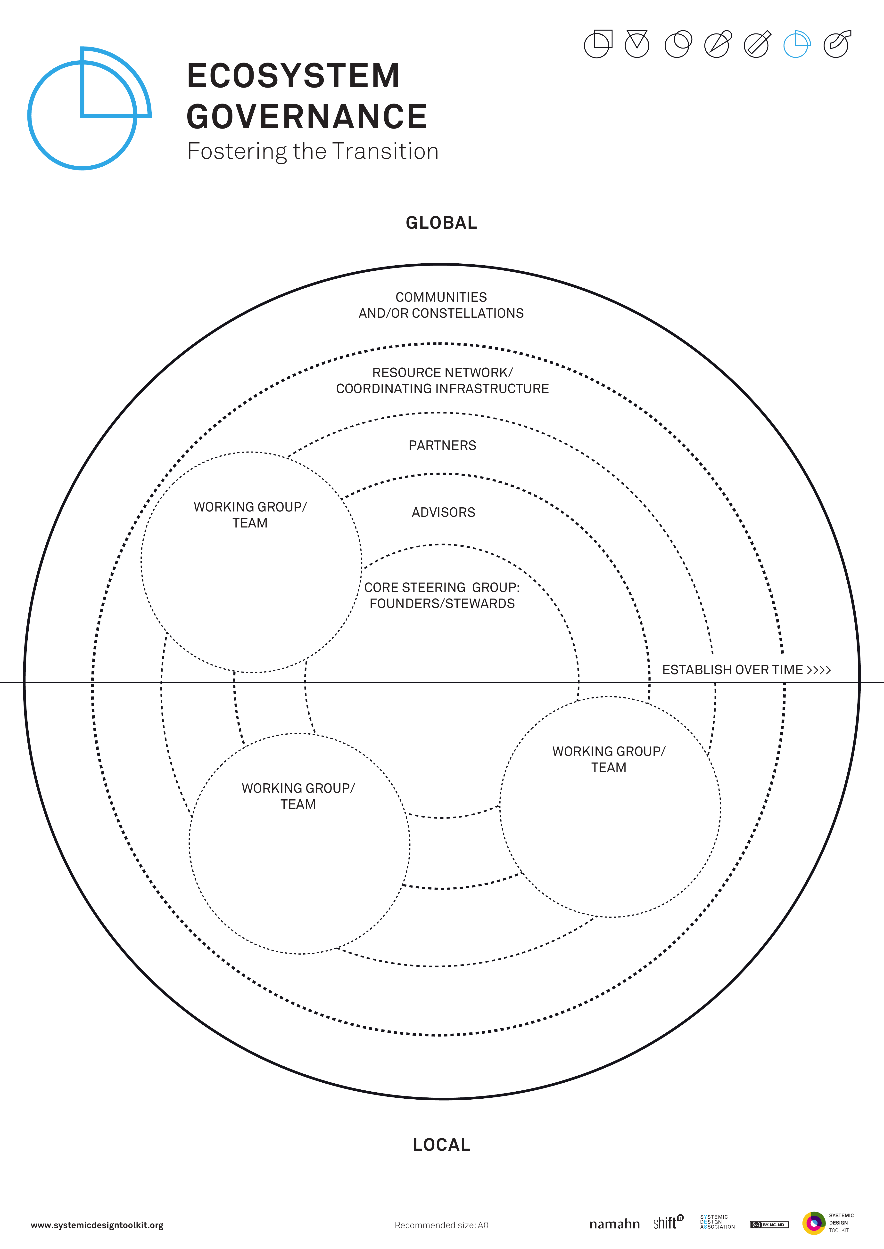Published Systemic Design Toolkit poster for Ecosystem Governance.