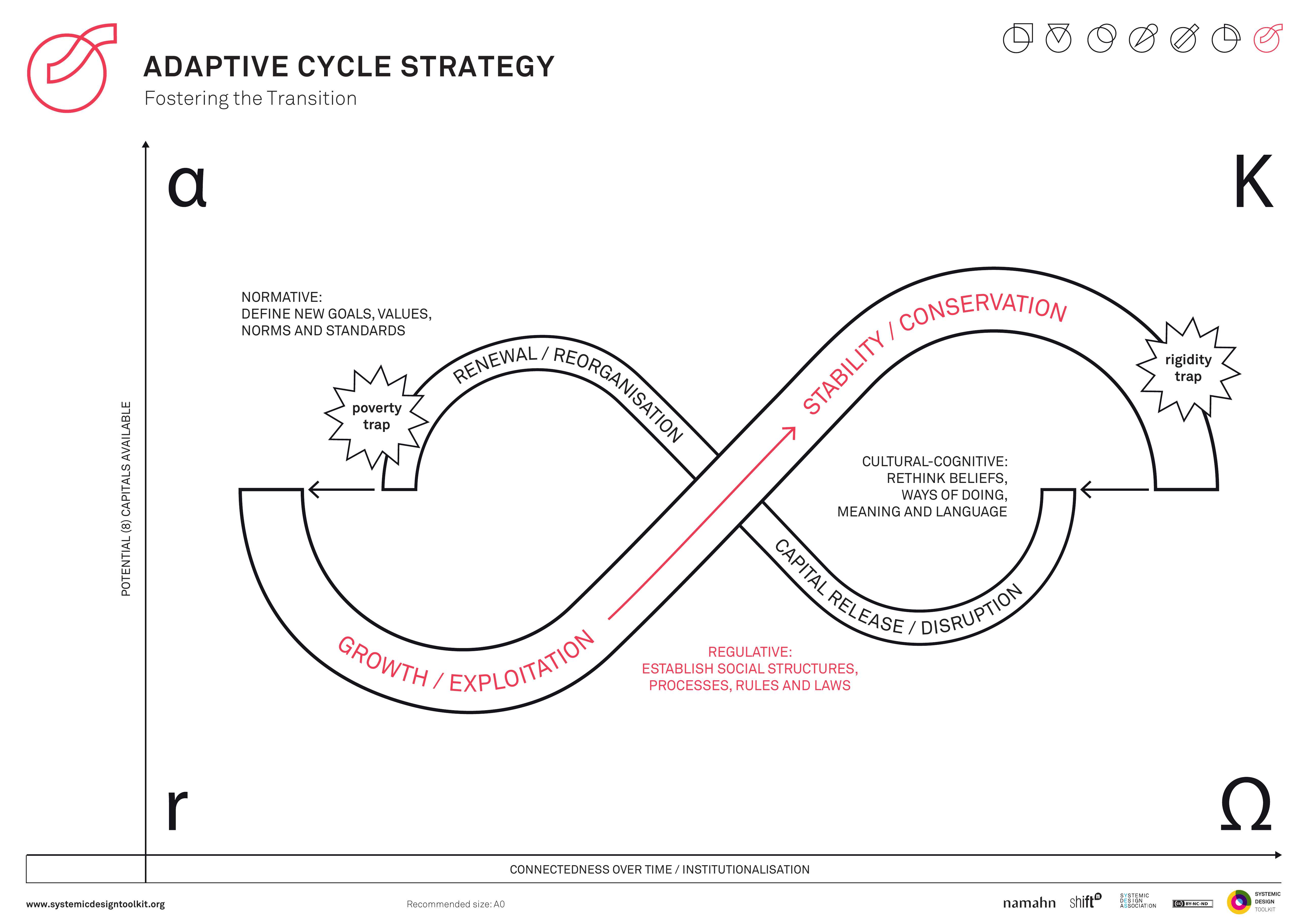Published Systemic Design Toolkit poster for Adaptive Cycle Strategy.